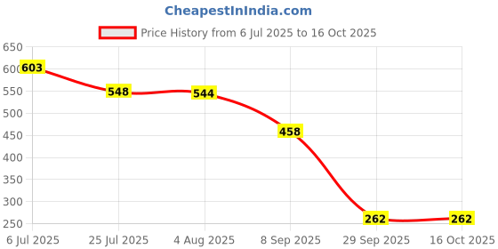 flipkart.com technuv Car Mobile Holder for Dashboard technuv Price History Graph from 6 Jul 2025 to 16 Oct 2025