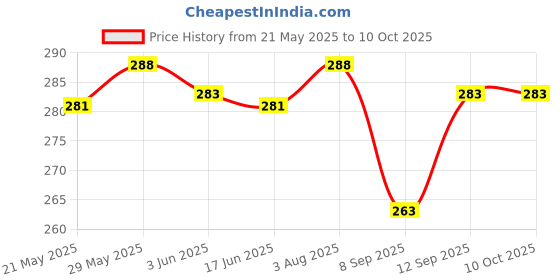 flipkart.com TECHNUV Helmet Jaw Clamp Camera Mount Price History Graph from 21 May 2025 to 9 Oct 2025