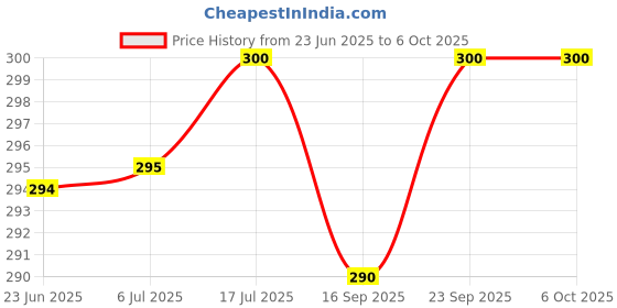 flipkart.com TECHNUV Helmet Jaw Clamp Camera Mount Price History Graph from 23 Jun 2025 to 5 Oct 2025