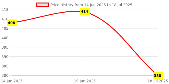 flipkart.com TECHNUV Helmet Jaw Clamp Camera Mount Price History Graph from 14 Jun 2025 to 18 Jul 2025