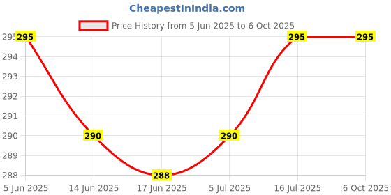 flipkart.com TECHNUV Helmet Jaw Clamp Camera Mount Price History Graph from 5 Jun 2025 to 5 Oct 2025