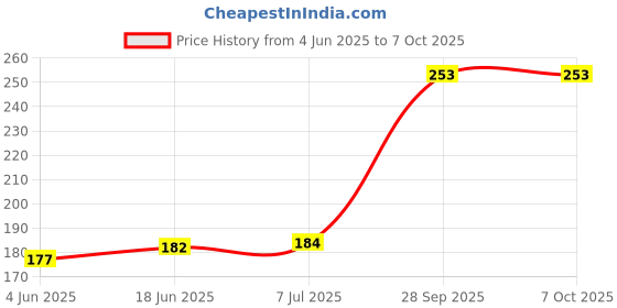 flipkart.com TECHNUV Pack of 2pcs silicone oneplus Smart Band & oppo Smart Band (Watch not Included) Smart Band Strap Price History Graph from 4 Jun 2025 to 7 Oct 2025
