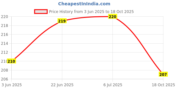 flipkart.com TECHNUV Silicone Press Stud Headphone Case For Compatible with Apple 20W Adapter Price History Graph from 3 Jun 2025 to 18 Oct 2025