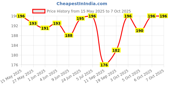 flipkart.com TECHNUV Silicone Press Stud Headphone Case For Compatible with Apple 20W Adapter Price History Graph from 15 May 2025 to 6 Oct 2025