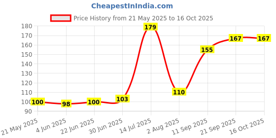 flipkart.com TECHNUV Spiral Double 1.5M 2PCS Charging Cable Cord Hand free, Increase Cable Life Cable Protector Price History Graph from 21 May 2025 to 16 Oct 2025