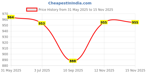 flipkart.com technuv Toys Cartoon Printed Money Safe Kids Piggy Savings ATM Bank with Electronic Lock Coin Bank technuv Price History Graph from 31 May 2025 to 15 Nov 2025