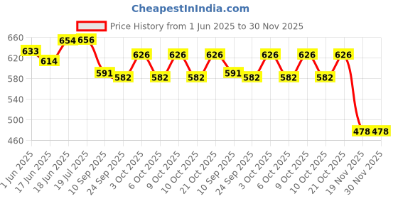 flipkart.com techny birds Hydraulic Jack Science Educational STEM Toy DIY kit techny birds Price History Graph from 1 Jun 2025 to 30 Nov 2025