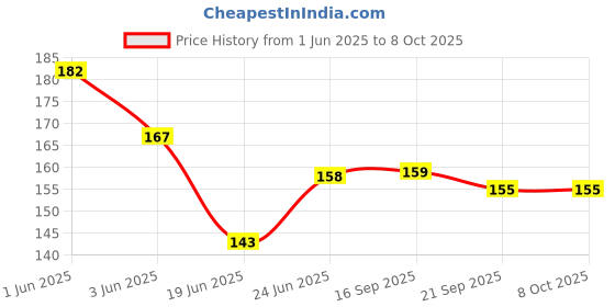 flipkart.com techny birds Wooden Capital Alphabet Writing Practice Tracing Board, ABC Tracing Slate techny birds Price History Graph from 1 Jun 2025 to 7 Oct 2025