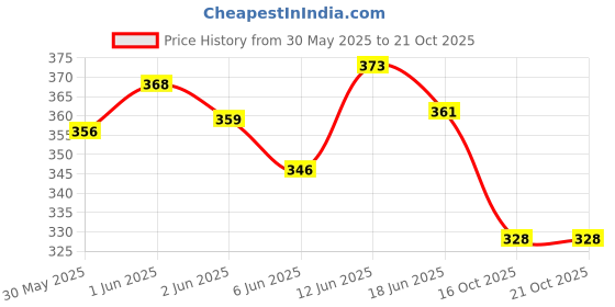 flipkart.com techo Mud Flap For Maruti Alto 800 2016 techo Price History Graph from 30 May 2025 to 19 Oct 2025