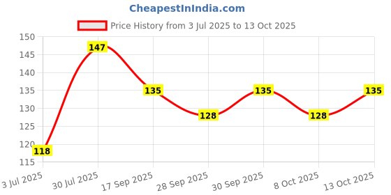 flipkart.com techobuck Adjustable Baby Bath Shower Cap - Shield Your Baby's Eyes from Shampoo techobuck Price History Graph from 3 Jul 2025 to 13 Oct 2025