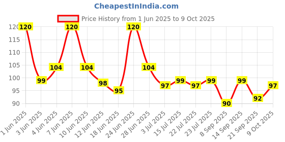 flipkart.com techobuck Baby Bath Cap techobuck Price History Graph from 1 Jun 2025 to 8 Oct 2025