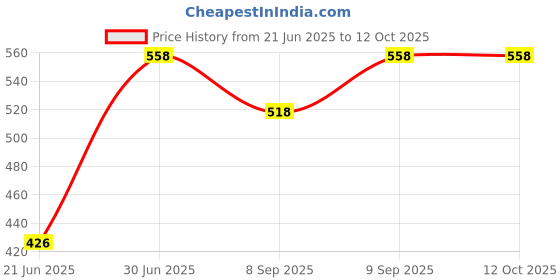 flipkart.com Techobucks 100% Best Quality Bluetooth Wireless Speaker HIGH BASS Super Sound Audio System /Water Resistent/Splashproof Portable FM /USB/AUX SD Card Supported/With High Sound Subwoofer 10 W Bluetooth Laptop/Desktop Speaker Price History Graph from 21 Jun 2025 to 12 Oct 2025