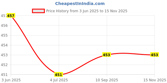flipkart.com Techobucks 100% Best Quality Super Deep 3D Bass Splashproof DJ Sound Wireless Portable Speaker TF/FM/AUX/Bluetooth Support 10 W Bluetooth Speaker Price History Graph from 3 Jun 2025 to 15 Nov 2025