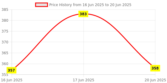 flipkart.com Techobucks 100% Good Quality Mini Dj sound Speaker Smart Portable Bluetooth Speaker 5 W Bluetooth Speaker Price History Graph from 16 Jun 2025 to 20 Jun 2025
