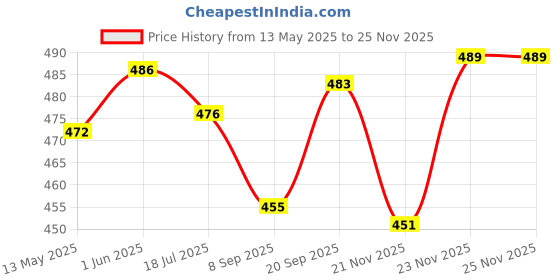 flipkart.com techobucks 7 Eggs Electric Auto Egg Boiler Steamer Breakfast Kitchen Cookware EGC 05 Egg Cooker techobucks Price History Graph from 13 May 2025 to 24 Nov 2025