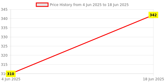 flipkart.com Techobucks BEST PRICE 3 in 1 R1S Selfie Stick LED Light Multifunction Vlogging Photography Tripod Price History Graph from 4 Jun 2025 to 18 Jun 2025