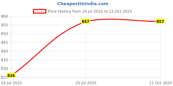 flipkart.com Techobucks Best Quality Universal 10 inch Brightness Video Studio Professional Youtube phone holder photography led circle makeup ring light with 2.1m stand Tripod Price History Graph from 24 Jul 2025 to 11 Oct 2025