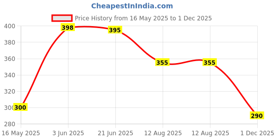 flipkart.com techobucks Best Quelity Headset Mp3 P-47 Bluetooth Wireless |3D StereoSound Bluetooth Headset techobucks Price History Graph from 16 May 2025 to 1 Dec 2025
