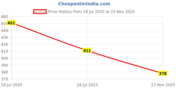 flipkart.com Techobucks Best Selling Wireless Portable Bluetooth Speaker with Carrying Handle Design Stereo Sound Support TF USB Card Aux support 10 W Bluetooth Speaker Price History Graph from 18 Jul 2025 to 23 Nov 2025