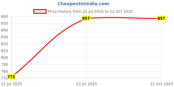 flipkart.com Techobucks Big Ring Light with Tripod Stand Universal 10 inch Brightness Video Studio Professional Youtube phone holder photography led circle makeup ring light with 2.1m stand Monopod Kit Price History Graph from 22 Jul 2025 to 12 Oct 2025