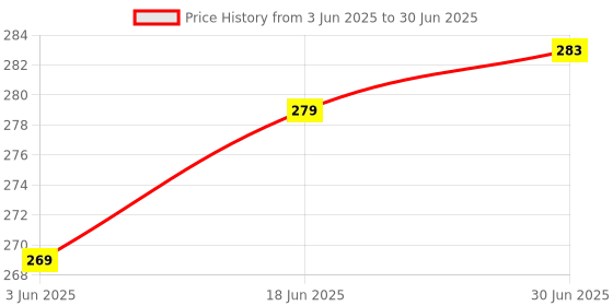 flipkart.com Techobucks Bluetooth Selfie Stick Price History Graph from 3 Jun 2025 to 30 Jun 2025
