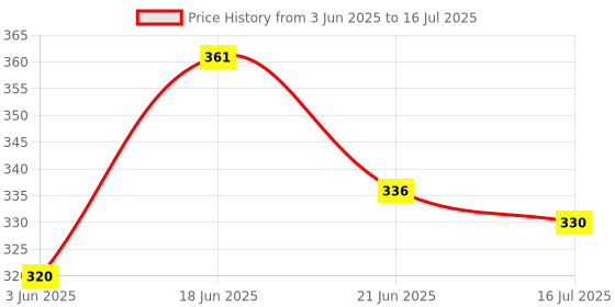 flipkart.com Techobucks Bluetooth selfie stick/tripod stand/bluetooth selfie stick Tripod, Monopod Monopod Kit Price History Graph from 3 Jun 2025 to 16 Jul 2025