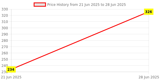 flipkart.com Techobucks Bluetooth Selfie with Remote with Light Multifunctional Stand Monopod, Tripod Monopod Kit Price History Graph from 21 Jun 2025 to 28 Jun 2025