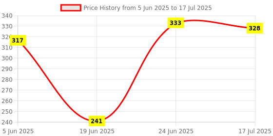flipkart.com Techobucks Buy Now Bluetooth Wireless Selfie Sticks with Remote 3-in-1 Tripod Stand Tripod Price History Graph from 5 Jun 2025 to 17 Jul 2025