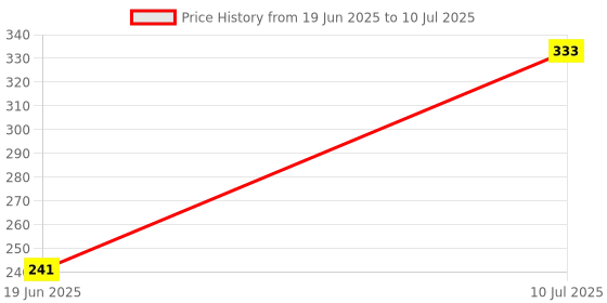 flipkart.com Techobucks Buy R1s Bluetooth Wireless Selfie Sticks with Remote 3-in-1 Tripod Stand Tripod Price History Graph from 19 Jun 2025 to 10 Jul 2025