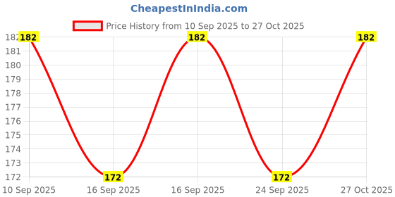 flipkart.com techobucks Collar Microphone For Youtube Grade Microphone Easy Clip On System Perfect Microphone techobucks Price History Graph from 10 Sep 2025 to 27 Oct 2025