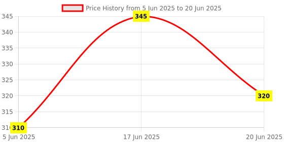 flipkart.com Techobucks Compact Design & flashlight selfie tripod stick Monopod, Tripod, Tripod Kit Monopod Kit Price History Graph from 5 Jun 2025 to 20 Jun 2025