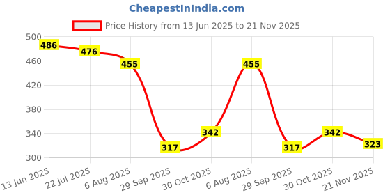 flipkart.com techobucks Compact Stylish Electric Egg Boiler Egg Cooker techobucks Price History Graph from 13 Jun 2025 to 21 Nov 2025