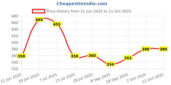 flipkart.com techobucks Egg Steamer and Poacher Egg Boiler EGC 12 Egg Cooker techobucks Price History Graph from 21 Jun 2025 to 10 Oct 2025