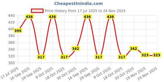 flipkart.com techobucks Electric Boiler Steamer Poacher Egg Cooker EGC 13 Egg Cooker techobucks Price History Graph from 17 Jul 2025 to 23 Nov 2025