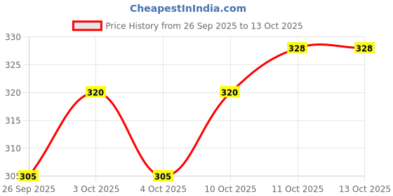 flipkart.com techobucks Electric Egg Boiler Steamer Kitchen Cookware EGC 08 Egg Cooker techobucks Price History Graph from 26 Sep 2025 to 13 Oct 2025