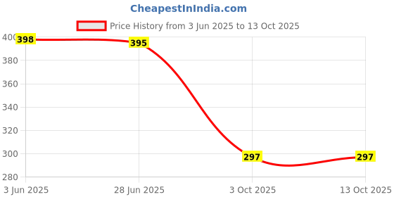 flipkart.com techobucks Highest Sale Sports Mp3 P-47 Bluetooth Wireless |3D StereoSound Bluetooth Headset techobucks Price History Graph from 3 Jun 2025 to 13 Oct 2025