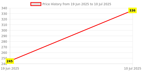 flipkart.com Techobucks Hot Selling Selfie Stick Bluetooth Extendable with Wireless Remote and Tripod Monopod Kit Price History Graph from 19 Jun 2025 to 10 Jul 2025