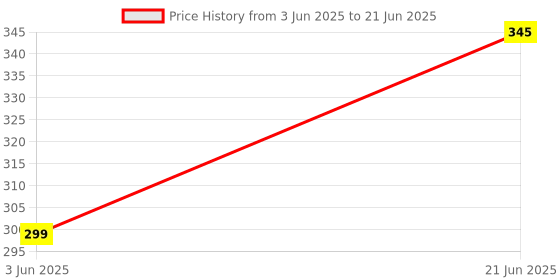 flipkart.com Techobucks LED Light Bulb, Smart LED Bluetooth Speaker Music Bulb 12 W Bluetooth Laptop/Desktop Speaker Price History Graph from 3 Jun 2025 to 21 Jun 2025