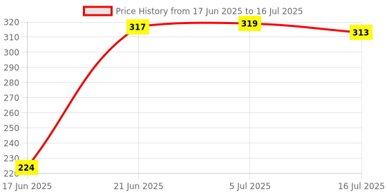 flipkart.com Techobucks Long Selfie Stick with Tripod Stand for Mobile Phone Multi-functional Bluetooth Tripod Price History Graph from 17 Jun 2025 to 16 Jul 2025