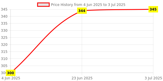 flipkart.com Techobucks Multi Color Changing RBG Led Music Light Bulb Bluetooth Music Bulb Party Speaker 12 W Bluetooth Laptop/Desktop Speaker Price History Graph from 4 Jun 2025 to 3 Jul 2025