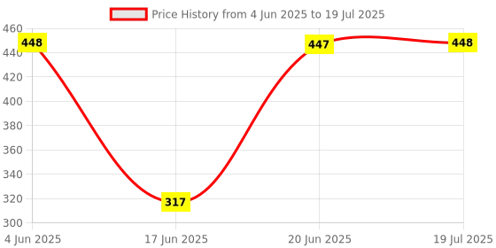 flipkart.com Techobucks New Arrival Bluetooth Wireless Speaker HIGH BASS Super Sound Audio System /Water Resistent/Splashproof Portable FM /USB/AUX SD Card Supported/With High Sound Subwoofer 10 W Bluetooth Laptop/Desktop Speaker Price History Graph from 4 Jun 2025 to 20 Jun 2025
