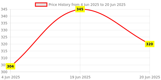 flipkart.com Techobucks NEW BRAND Bluetooth Selfie Sticks Light Multifunctional Stand Monopod Monopod Kit Price History Graph from 4 Jun 2025 to 20 Jun 2025