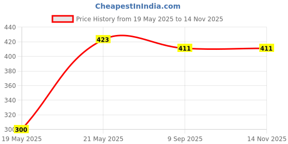 flipkart.com techobucks New On Ear Headphones with Upto 15Hrs Playback,40MM Drivers,Padded Ear Cushions Bluetooth Gaming Headset techobucks Price History Graph from 19 May 2025 to 14 Nov 2025