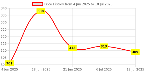 flipkart.com Techobucks NEW SALE UNIVERSAL WIRED HANDHELD PHOTOGRAPHY VIDEO RECORDING YOUTUBE CAPUTURE Monopod Kit, Monopod Price History Graph from 4 Jun 2025 to 6 Jul 2025