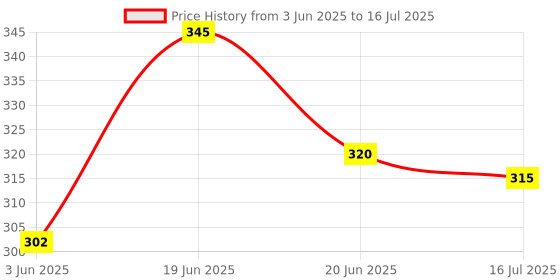 flipkart.com Techobucks Selfie stick with collar mic best for video, vlog photography Mini tripod Monopod Kit Price History Graph from 3 Jun 2025 to 16 Jul 2025