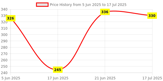 flipkart.com Techobucks Selfie Stick with LED Light, Tripod Stand with Bluetooth Remote Monopod Kit Monopod Kit Price History Graph from 5 Jun 2025 to 21 Jun 2025