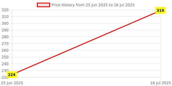 flipkart.com Techobucks Selfie Sticks with Extendable Tripod Stand, Remote & 360 Rotating Head Tripod Price History Graph from 25 Jun 2025 to 16 Jul 2025