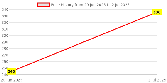 flipkart.com Techobucks SelfieStick Tripod Detachable Wireless Remote Function and Mobile Stand Monopod Monopod Kit Price History Graph from 20 Jun 2025 to 2 Jul 2025