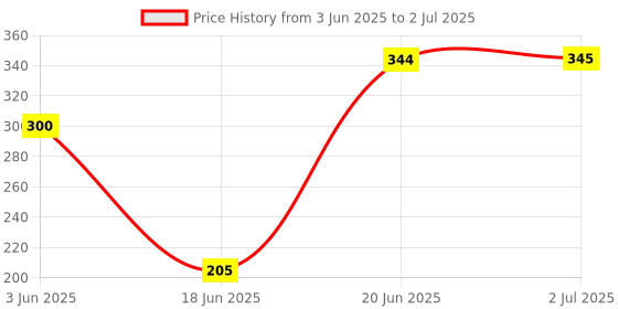 flipkart.com Techobucks Smart bluetooth musical led light speaker Music bulb bluetooth speaker 12 W Bluetooth Laptop/Desktop Speaker Price History Graph from 3 Jun 2025 to 2 Jul 2025