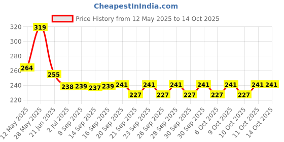 flipkart.com techobucks Stainless Steel MEDUWADA Maker for Perfectly Shaped & Crispy Medu Vada Vada Maker techobucks Price History Graph from 12 May 2025 to 14 Oct 2025